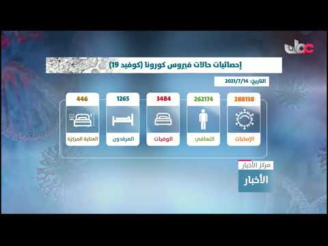تسجيل 12 وفاة جديدة  و1084 إصابة بفيروس كورونا بالسلطنة وارتفاع نسبة الشفاء إلى 91 بالمئة