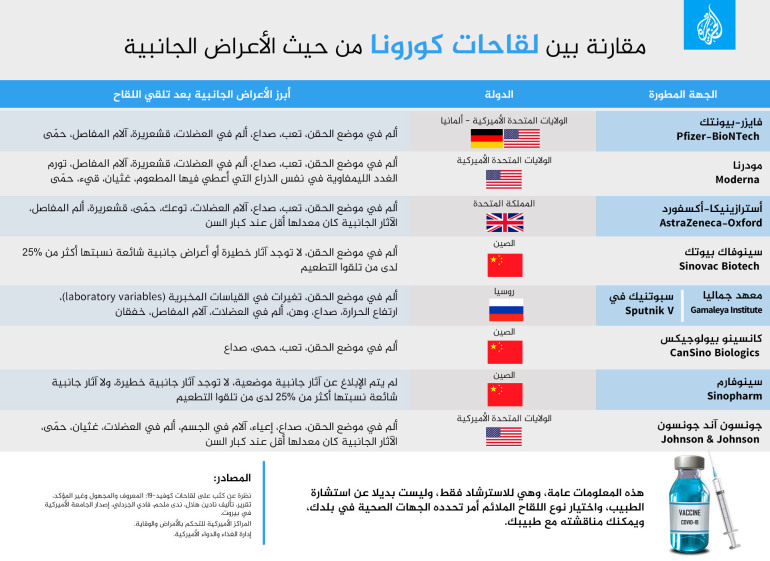 دراسة أميركية تقول إن الملقحين ضد كورونا قد يحتاجون لجرعة ثالثة معززة
