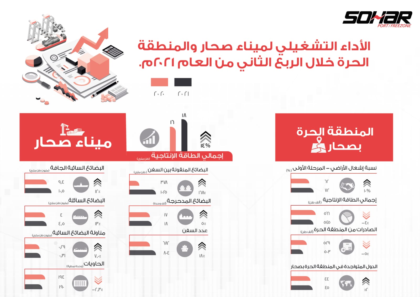 ميناء صحار والمنطقة الحرة يواصل التقدم بخطى واثقة نحو تعزيز مكانته كمركزٍ لوجستي عالمي المستوى