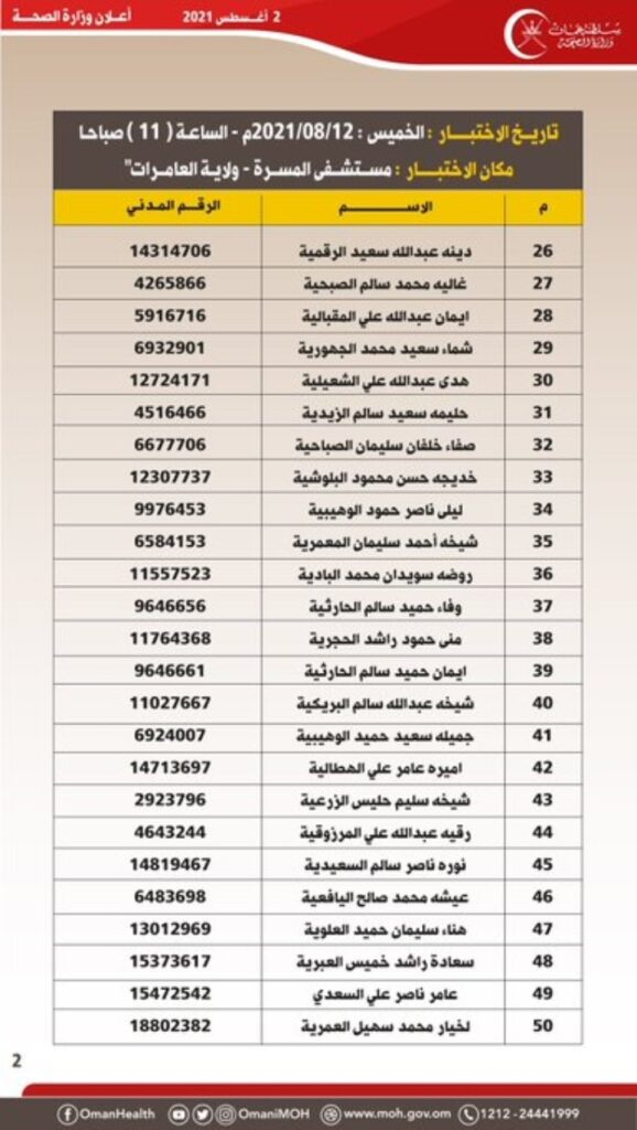 الصحة تعلن أسماء المتقدمين لوظيفة أخصائي تنسيق طبي 4 IMG ٢٠٢١٠٨٠٢ ١٤١٢٥٣