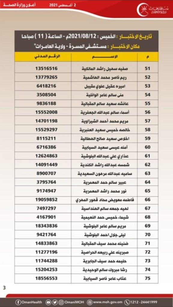 الصحة تعلن أسماء المتقدمين لوظيفة أخصائي تنسيق طبي 5 IMG ٢٠٢١٠٨٠٢ ١٤١٣٠٥