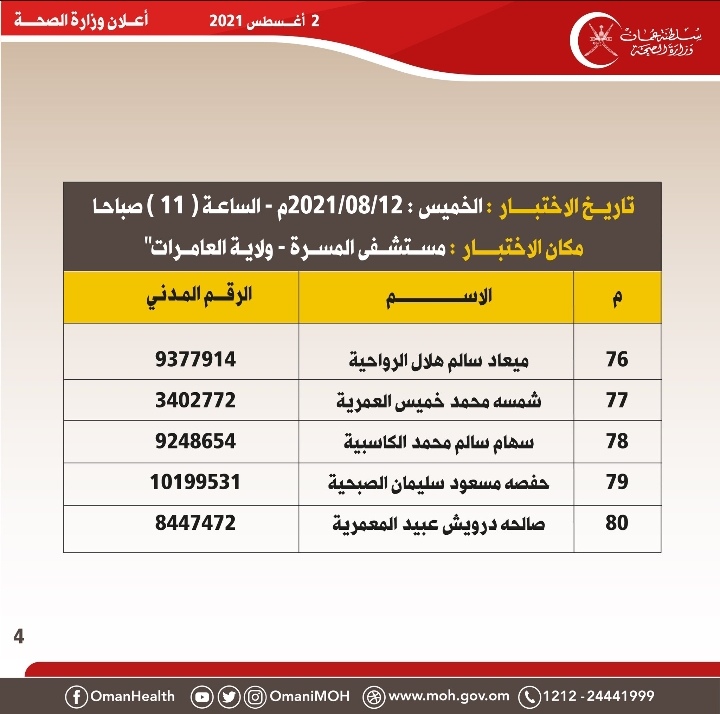 الصحة تعلن أسماء المتقدمين لوظيفة أخصائي تنسيق طبي 6 IMG ٢٠٢١٠٨٠٢ ١٤١٣١٦