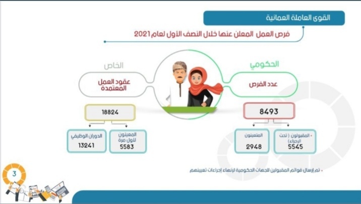 توفير ١٩ ألفًا و٢٣ فرصة عمل خلال النصف الأول من هذا العام 3 IMG ٢٠٢١٠٨١٨ ١٦١٤٥٧