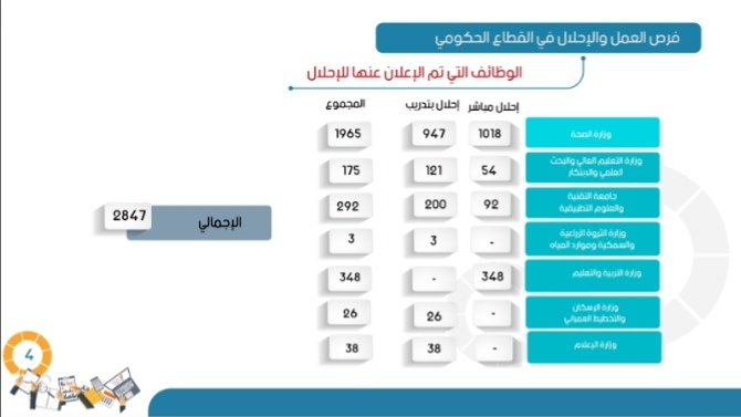 توفير ١٩ ألفًا و٢٣ فرصة عمل خلال النصف الأول من هذا العام 4 IMG ٢٠٢١٠٨١٨ ١٦١٥٣٦