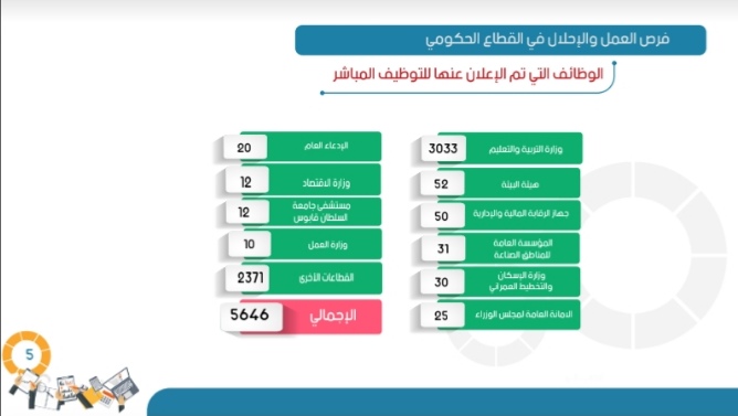 توفير ١٩ ألفًا و٢٣ فرصة عمل خلال النصف الأول من هذا العام 5 IMG ٢٠٢١٠٨١٨ ١٦١٥٥٤