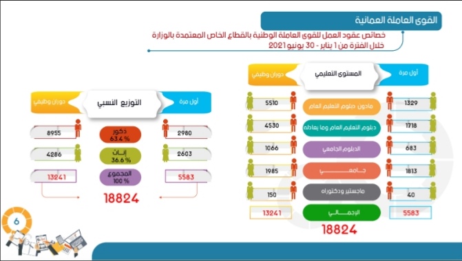توفير ١٩ ألفًا و٢٣ فرصة عمل خلال النصف الأول من هذا العام 6 IMG ٢٠٢١٠٨١٨ ١٦١٦١١