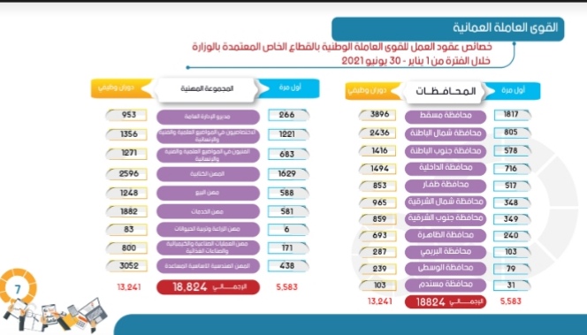 توفير ١٩ ألفًا و٢٣ فرصة عمل خلال النصف الأول من هذا العام 7 IMG ٢٠٢١٠٨١٨ ١٦١٦٣٩