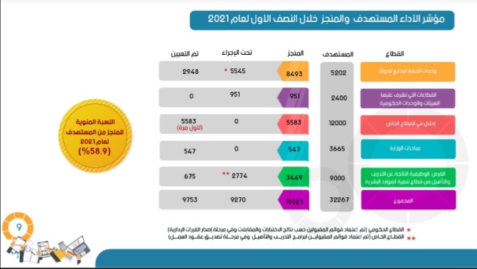 توفير ١٩ ألفًا و٢٣ فرصة عمل خلال النصف الأول من هذا العام 9 IMG ٢٠٢١٠٨١٨ ١٦١٧٢١
