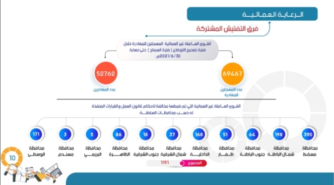 توفير ١٩ ألفًا و٢٣ فرصة عمل خلال النصف الأول من هذا العام 10 IMG ٢٠٢١٠٨١٨ ١٦١٧٣٥