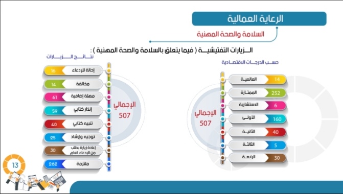توفير ١٩ ألفًا و٢٣ فرصة عمل خلال النصف الأول من هذا العام 13 IMG ٢٠٢١٠٨١٨ ١٦١٨٣٨