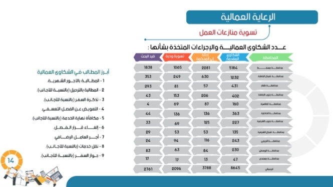 توفير ١٩ ألفًا و٢٣ فرصة عمل خلال النصف الأول من هذا العام 14 IMG ٢٠٢١٠٨١٨ ١٦١٨٥٢