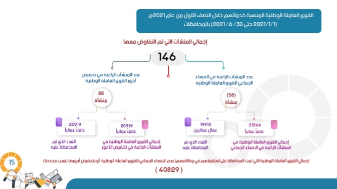 توفير ١٩ ألفًا و٢٣ فرصة عمل خلال النصف الأول من هذا العام 15 IMG ٢٠٢١٠٨١٨ ١٦١٩١٧
