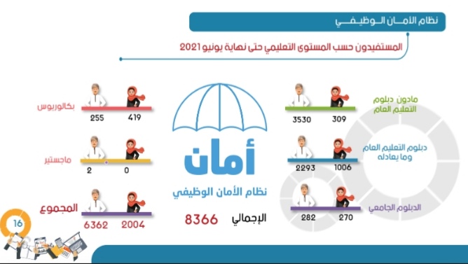 توفير ١٩ ألفًا و٢٣ فرصة عمل خلال النصف الأول من هذا العام 16 IMG ٢٠٢١٠٨١٨ ١٦١٩٣٢