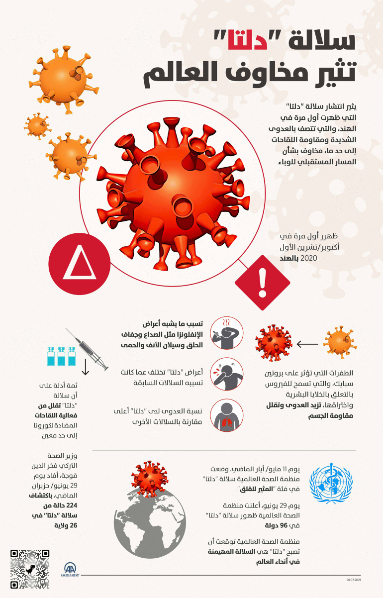 المصابون بسلالة دلتا من كورونا يمكنهم نقل العدوى قبل ظهور الأعراض 2 002 2 1