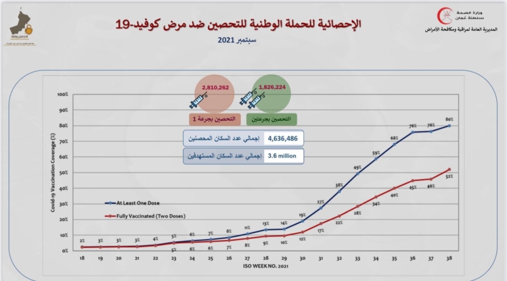 تحسن مؤشرات التعافي وارتفاع النسبة إلى 96.9% .. و19 مريضا بالعناية المركزة