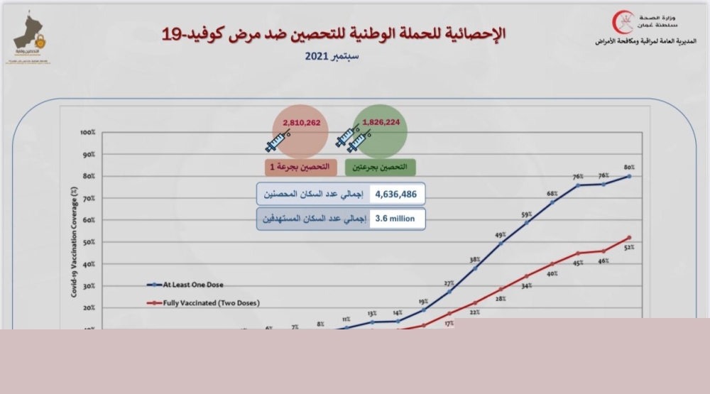 تحسن مؤشرات التعافي وارتفاع النسبة إلى 96.9% .. و19 مريضا بالعناية المركزة