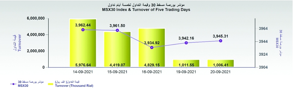 مؤشر البورصة يغلق مرتفعا عند مستوى 3945 نقطة