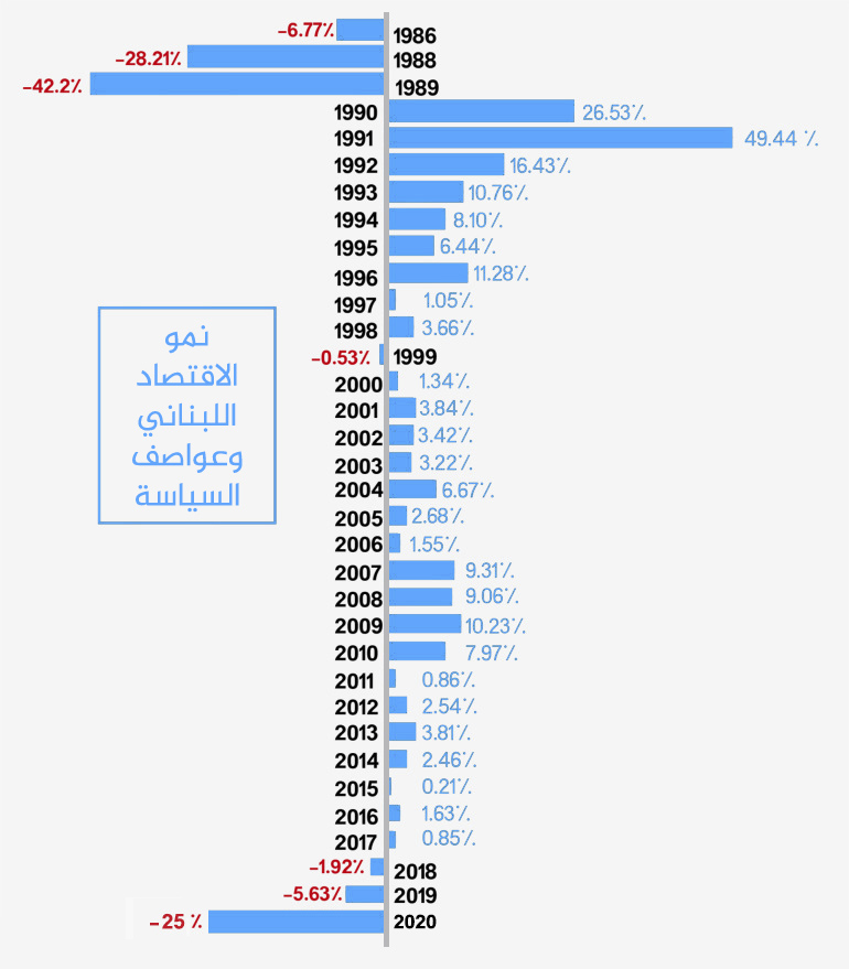 حلولها قد تستغرق أعواما، والهجرة أسهل المخارج.. 3 أزمات تحاصر اللبنانيين 16 D986D985D988 D8A7D984D8A7D982D8AAD8B5D8A7D8AF D8AAD8BAD8B7D98AD8A9 D984D98AD986D8A7D986