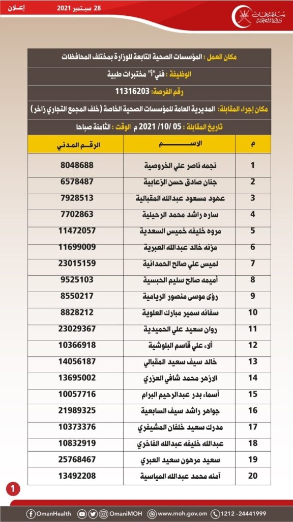 الصحة تعلن أسماء المتقدمين لوظيفة (فني"أ" مختبرات عامة – فني"أ" أشعة – فني أول علاج طبيعي) 3 IMG ٢٠٢١٠٩٢٨ ١٤٢٤٢٦