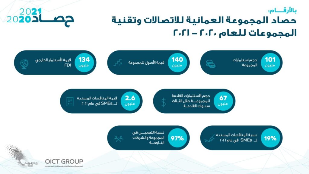 70 مليون ريال عماني حجم الاستثمارات المتوقعة لمجموعة العُمانية للاتصالات وتقنية المعلومات 2 IMG 20211218 WA0015