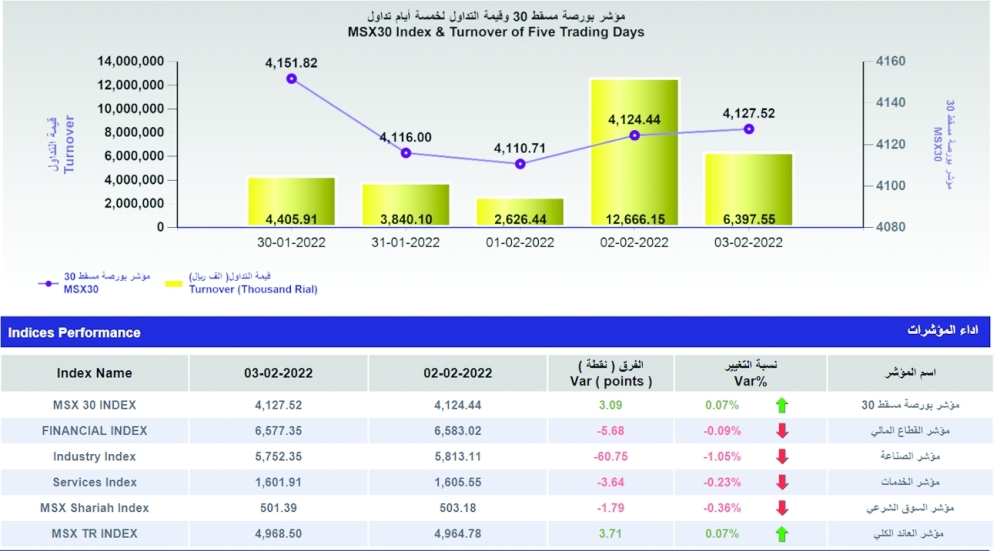 سوق مسقط ينهي جلسات الأسبوع مرتفعًا 3.1 نقطة.. وقيمة التداول تتراجع إلى النصف