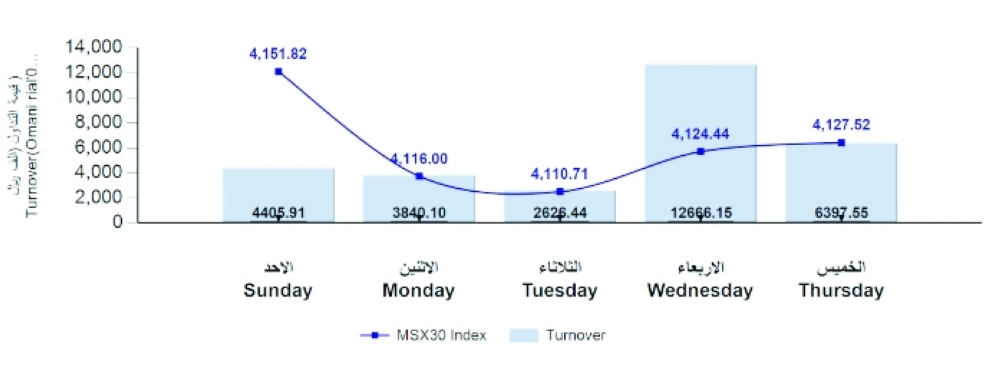 قيمة تداولات بورصة مسقط ترتفع 67 %
الأسبوع الماضي.. والمؤشر الرئيسي يفقد 43 نقطة