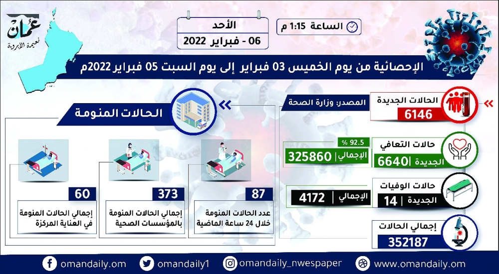 تسجيل 6146 إصابة بـ “كوفيد “و14 وفاة خلال 3 أيام