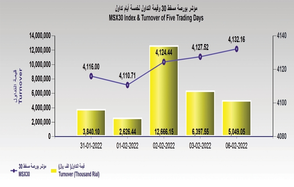 بورصة مسقط تستهل أولى جلسات الأسبوع مرتفعة