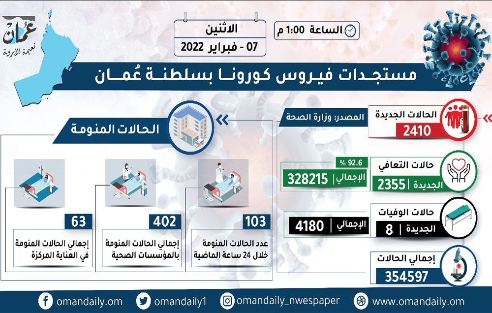 8 وفيات في يوم واحد وارتفاع مخيف في أعداد المنومين والحالات الحرجة