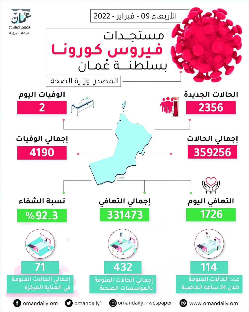 الصحة: 6 ملايين و676 ألف جرعة لقاح.. وتزايد الإقبال على “المنشطة”