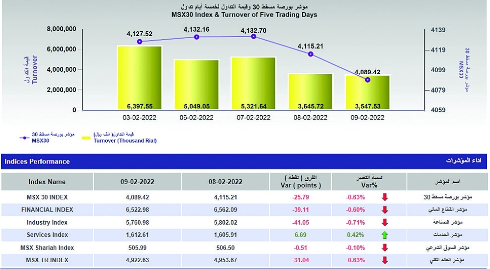 بورصة مسقط تفقد 25.8 نقطة.. ومؤشر الخدمات يصعد وحيدًا