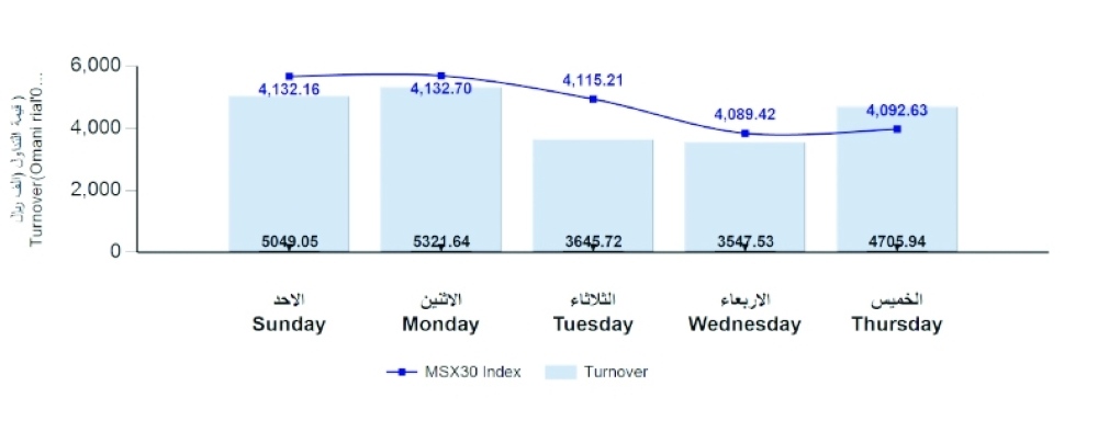 المؤشر الأسبوعي لبورصة مسقط يفقد 34.8 نقطة بضغط من القطاع المالي