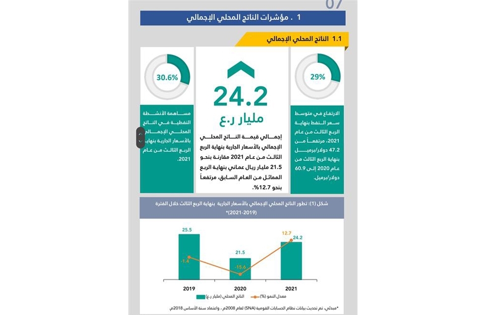 24.2 مليار ريال قيمة الناتج المحلي الإجمالي بالأسعار الجارية بنهاية الربع الثالث من العام الفائت