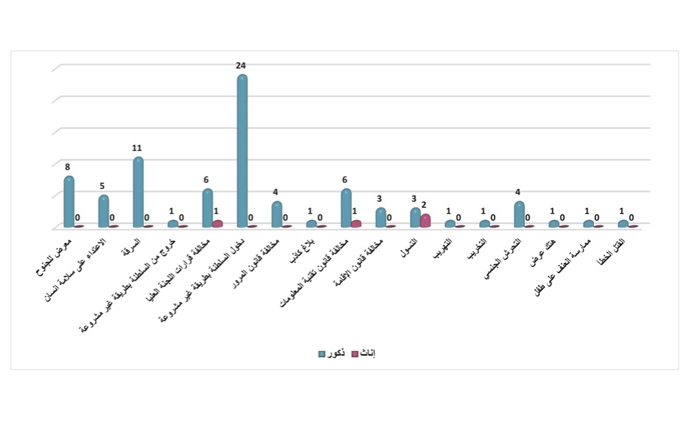 71 قضية لأحداث جانحين في 3 أشهر.. و«صفر» حالات بمسندم والوسطى
