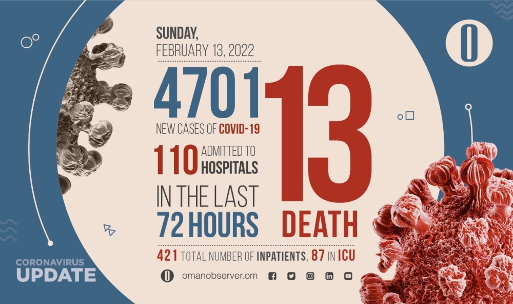 MoH reports 4701 new cases, 13 deaths; 87 in ICU 1 MoH reports 4701 new cases, 13 deaths; 87 in ICU