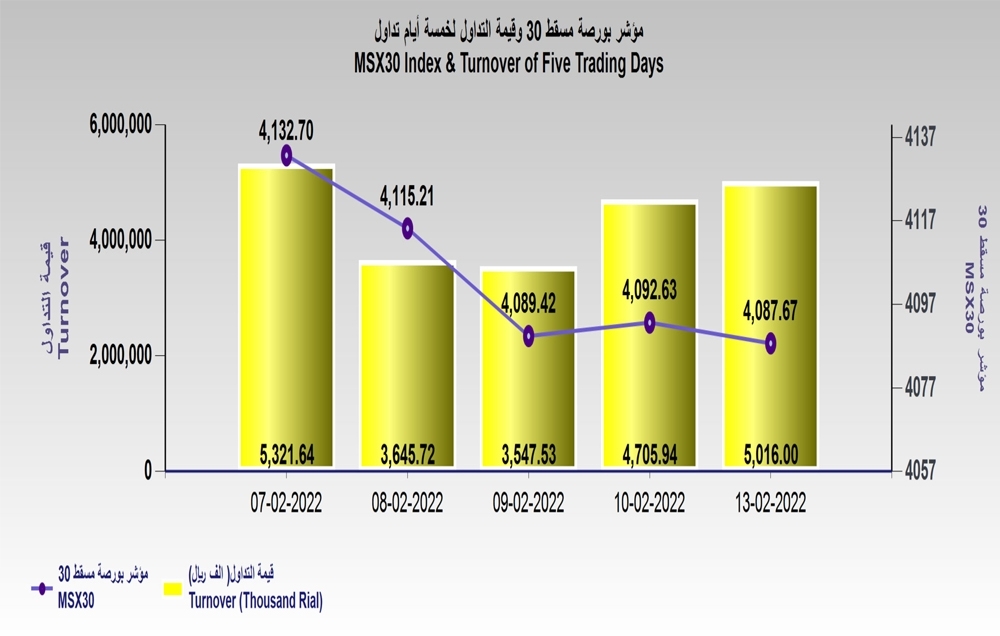 تداولات بورصة مسقط تصعد إلى 5 ملايين ريال