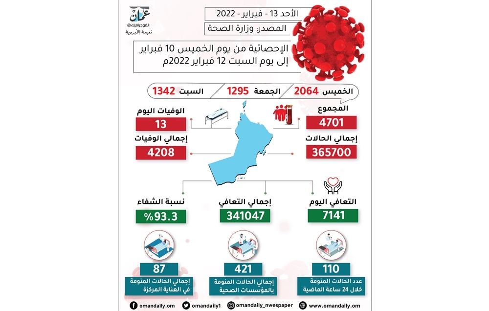 “كوفيد”: 4701 إصابة جديدة و13 حالة وفاة خلال 3 أيام