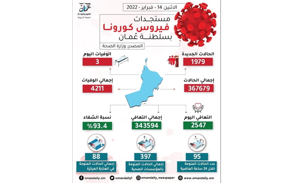 «كورونا»: 3 وفيات و 1979 إصابة جديدة و 88 حالة حرجة