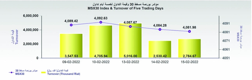 تداولات بورصة مسقط ترتفع إلى 2.7 مليون ريال