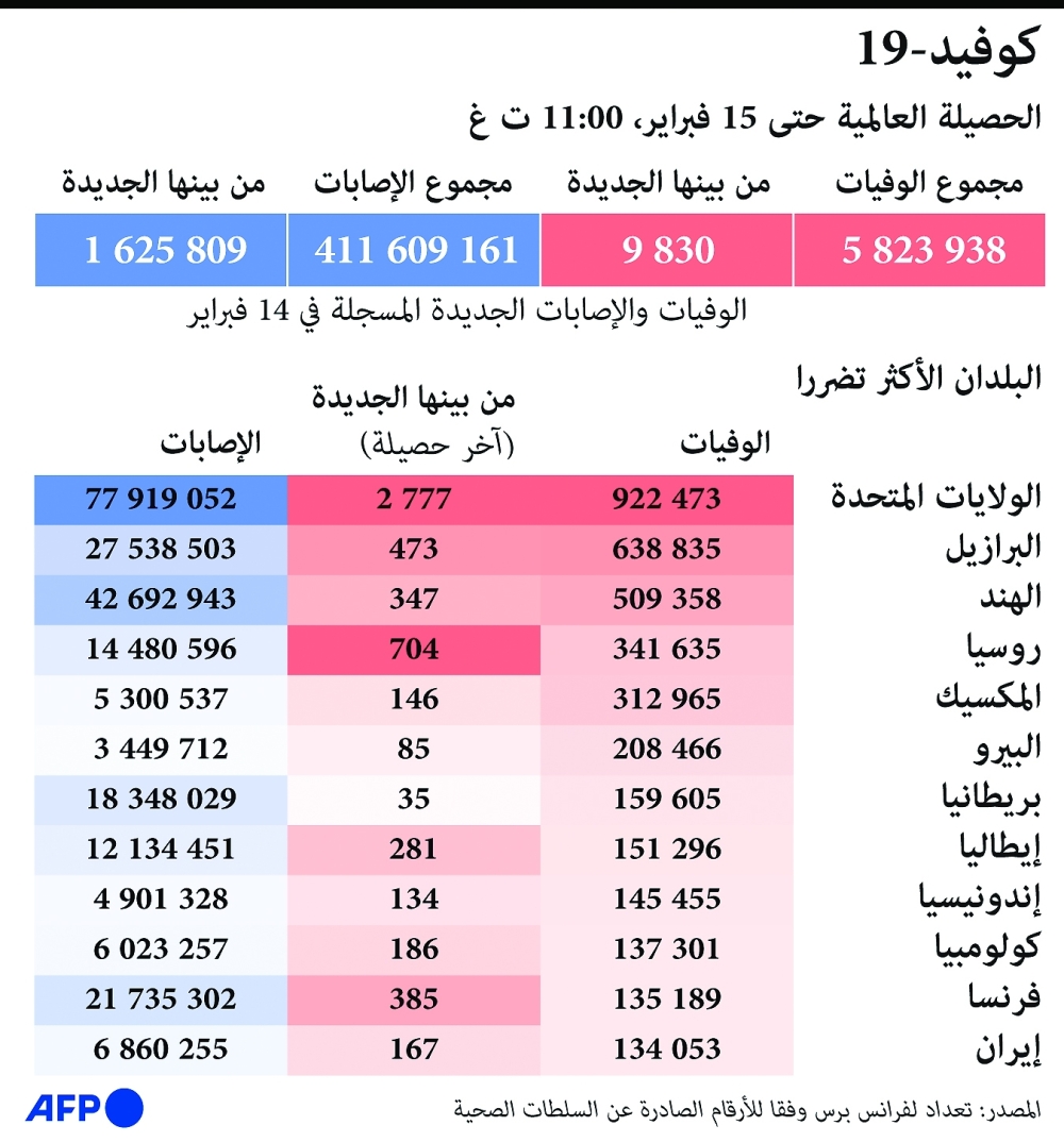 إجمالي الإصابات حول العالم يتجاوز 413 مليون