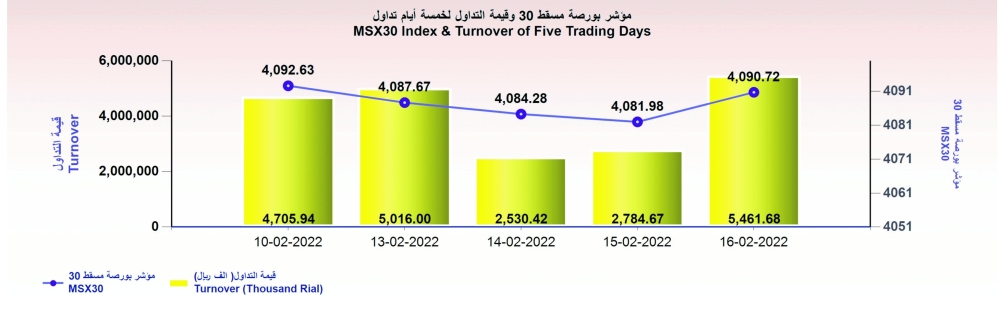قيمة تداول بورصة مسقط تقفز إلى 5.4 مليون ريال والمؤشر يكسب 8.7 نقطة