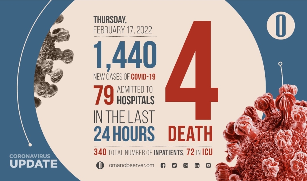 MoH reports 1440 new cases, 4 deaths; drop in hospitalization rate