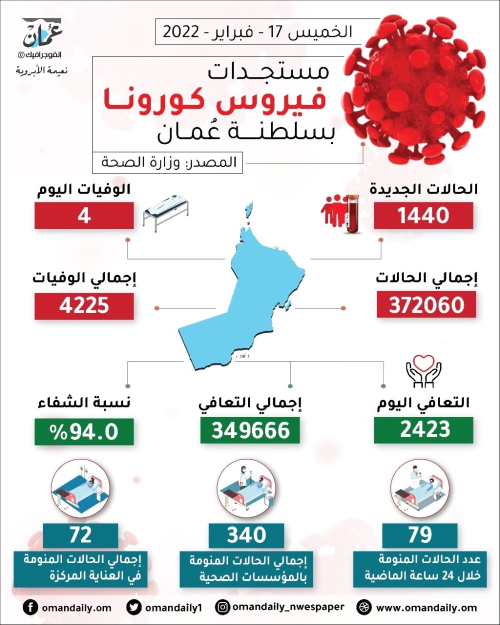 4 وفيات بـ «كورونا» في يوم واحد.. والحالات الحرجة تنخفض إلى 72