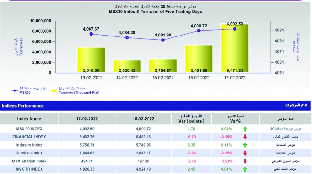 تداولات بورصة مسقط تقفز
إلى 9.4 مليون ريال بفعل صفقة صكوك «أومنفيست»