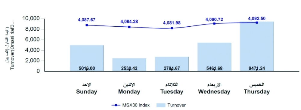المؤشر الأسبوعي لبورصة مسقط يستقر وقيم التداول ترتفع لـ 25.2 مليون ريال