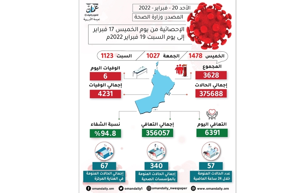 «الصحة»: تسجيل 3628 إصابة و6 وفيات خلال 3 أيام