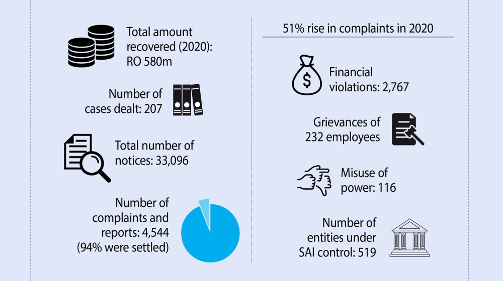 RO 580 million funds recovered