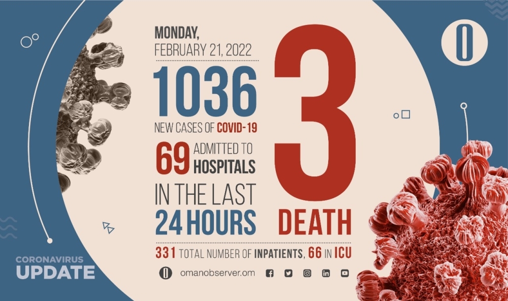 MoH reports 1036 new cases, 3 deaths; recovery rate improves