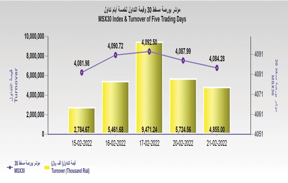 بورصة مسقط تغلق عند 4084 نقطة والقيمة السوقية تصعد إلى 22.03 مليار ريال