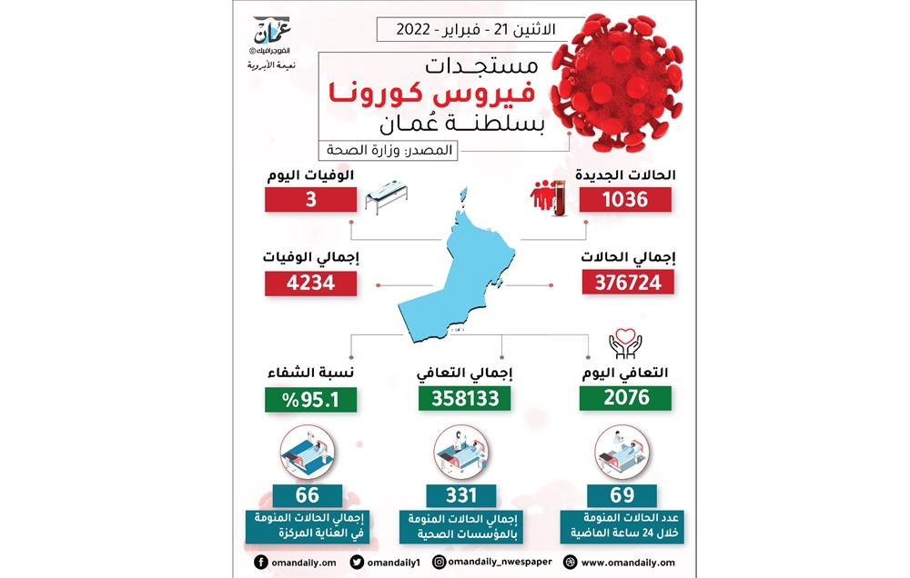 الإصابات “بكوفيد” تنخفض إلى 1036 حالة.. والتعافي يتجاوز الألفين